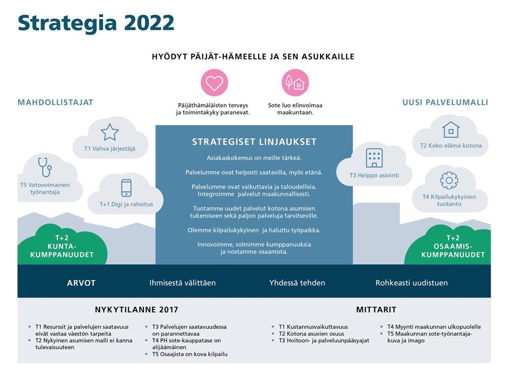2. Ikääntyvä Päijät-Häme tavoite ja visio Hyvinvointikuntayhtymän strategiset linjaukset vuoteen 2022 on kuvattu kuvassa 2.