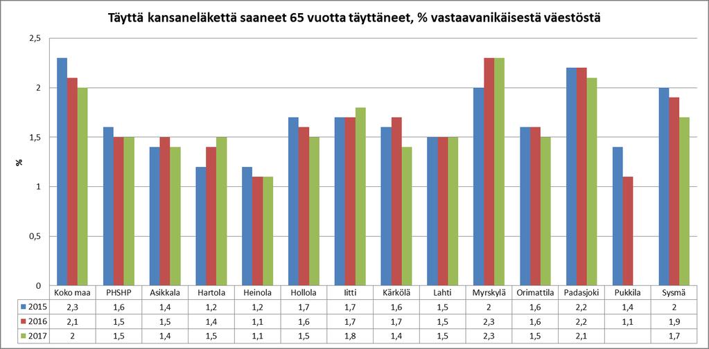 Kuva 18. Yksinasuvat 75 vuotta täyttäneet, % vastaavanikäisestä asuntoväestöstä, koko maa, sairaanhoitopiirin alue ja kunnat Kuva 19.