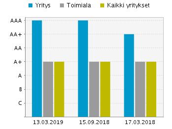 Vertailutoimiala : teollisuuden koneiden ja