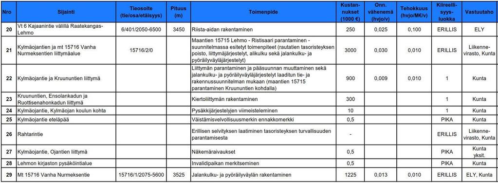FCG SUUNNITTELU JA TEKNIIKKA OY Raportti LUONNOS 12 (20) Kuva 8.