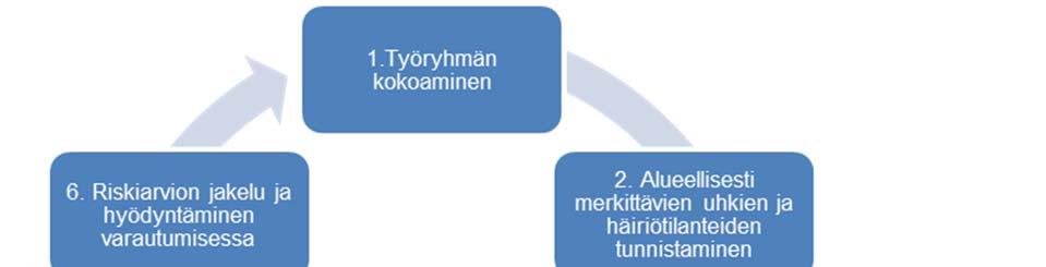 2 Riskiarviointiprosessi Pelastuslaitos, yhdessä aluehallintoviraston kanssa, sai sisäministeriöltä tehtäväksi valmistella alueellisen riskiarvion marraskuun 2018 loppuun mennessä.