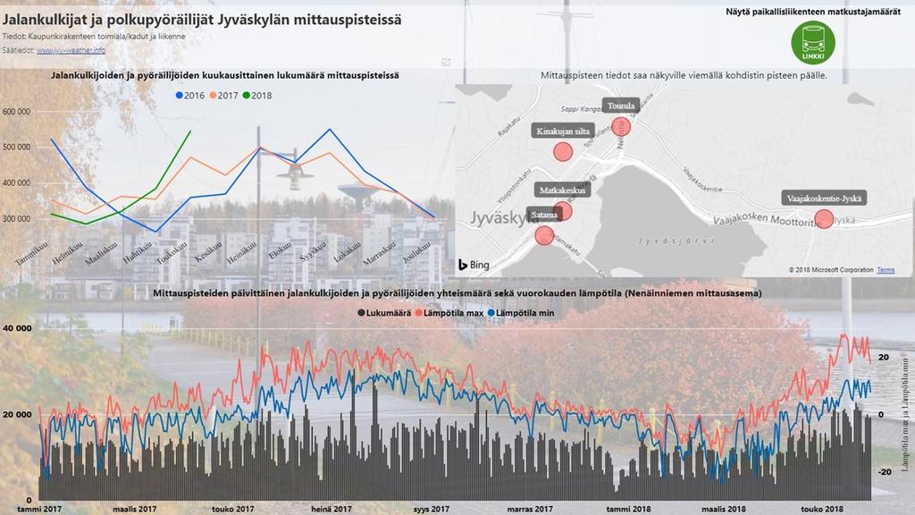 Informaatio jalankulun, pyöräilyn ja paikallisliikenteen käyttäjien määristä koottiin verkkoon: