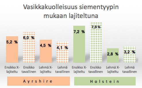 X-lajitellusta siemenestä syntyneistä ayrshire-vasikoista syntyi kuolleena 742 vasikkaa. Ensikoiden lajitellusta siemenestä alkunsa saaneista vasikoista kuolleena syntyneiden osuus on 5,2 %.