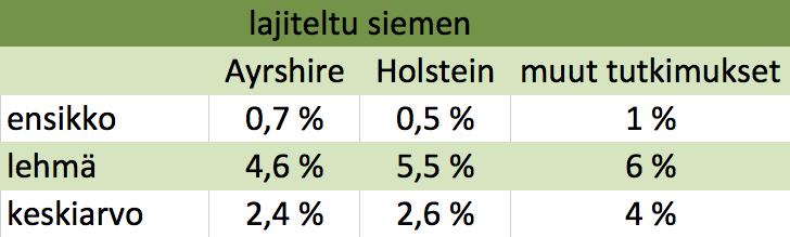 22 4.2.4 Kaksosvasikat X-lajitellusta siemenestä on syntynyt kaksosina 35 vasikkaa, eli 177 poikimisesta. Vasikoista 117 ei ollut poikimavaikeustietoa.