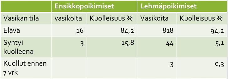 Taulukko 9. Y-lajitellusta siemenestä syntyneet vasikat vuosina 2011-2016 26 Taulukko 10. Liharoturisteytysvasikoiden vasikkakuolleisuus maitotiloilla Suomessa 1.8.2012-31