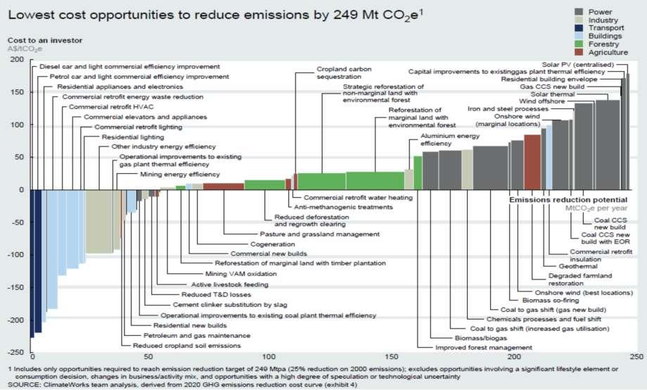 We need to understand better what means can really curb the emissions downward and what will just slice some parts of the growth. In addition the understanding of cost efficiency of measures is vital!