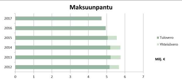 Kuvio 1: Maksuunpannut kirkollis- ja yhteisöverot Imatran seurakunnan osalta 2012 2017 Lähde: Verohallinnon veronsaajien internet-sivusto.