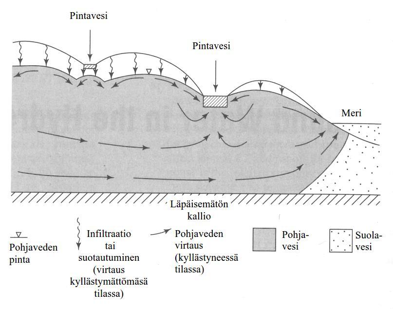 23 paineellisen akviferin vedenpinta rajoittuu vettä läpäisemättömään tai heikosti läpäisevään tiiviiseen kerrokseen.