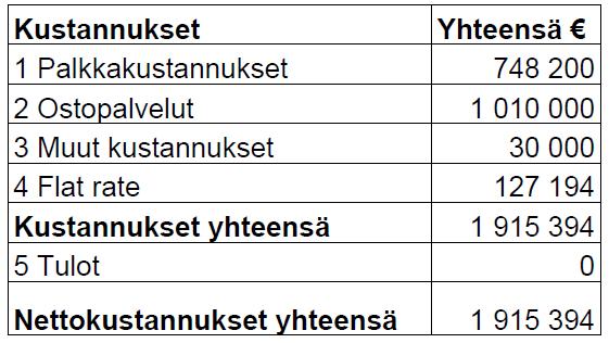 Kuopion kaupunki Pöytäkirja 7/2019 7 (20) 54 Hankekokonaisuus koostuu Kuopion kaupungin työllisyyspalvelun hallinnoimasta päähankkeesta sekä Pohjois-Savon TE-hallinnon hallinnoimasta sisarhankkeesta.