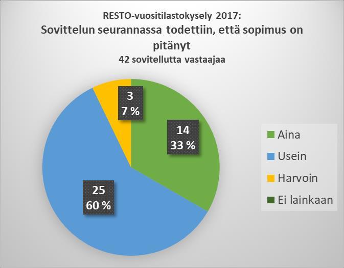 Aikuisjohtoisessa sovittelussa syntyi sopimus aina yli puolessa sovitteluista tapauksista, sillä 42 aikuissovittelijana toimineesta vastaajasta 57% valitsi vaihtoehdon aina, kun sopimuksen