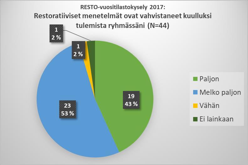 Kuviossa 12 avataan vastaukset kysymykseen koetusta restoratiivisen lähestymistavan tuesta omaan työhön.