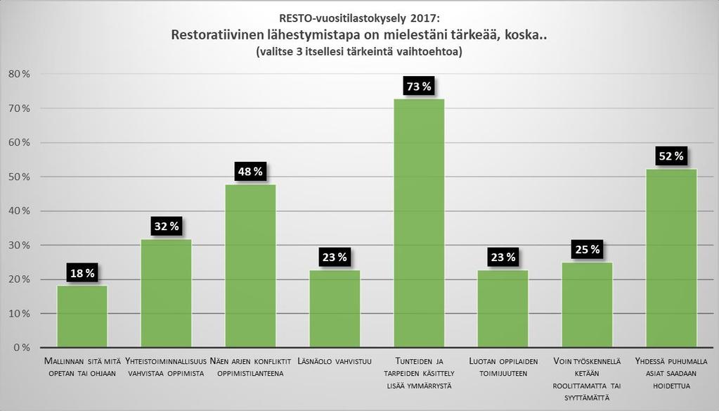 Kuvio 16 esittää 44 vastaajan näkemyksiä siitä, miksi restoratiivinen sovittelu on tärkeää.