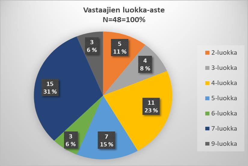 Kuvio 18. Sovittelussa osapuolina olleille kyselyyn vastanneet luokka-asteittain Vastauksia kertyi kaikilta 3 koululta yhteensä 48 sovittelussa osapuolena olleelta oppilaalta.