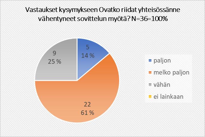 Määräaikaan vuoden 2017 loppuun mennessä vastauksia oli kertynyt 36 varhaiskasvatusyksikön MiniVerso-koulutuksen saaneelta henkilöstön jäseneltä (vastaus%=39,2%).