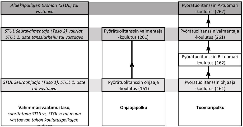 28 Kaavio 1: Pyörätuolitanssin koulutuspolut PYTLI ry:n alaisissa kilpailuissa voivat tuomaroida pääsääntöisesti vain pyörätuolitanssiliiton tuomarilistalle hyväksytyt tuomarit, jotka ovat käyneet