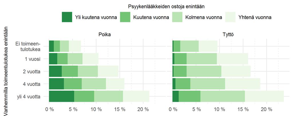 PSYYKENLÄÄKKEIDEN OSTOT Psyykenlääkkeiden ostotiheysosuudet