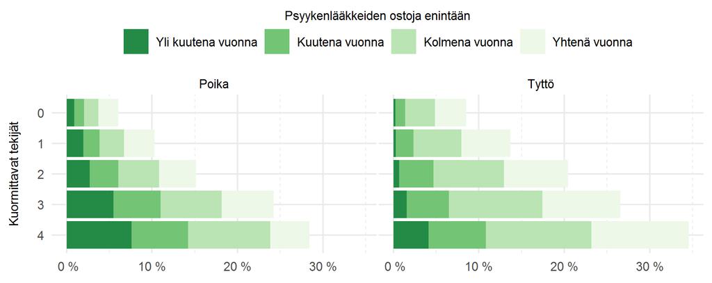 PSYYKENLÄÄKKEIDEN OSTOT Psyykenlääkkeiden ostotiheysosuudet