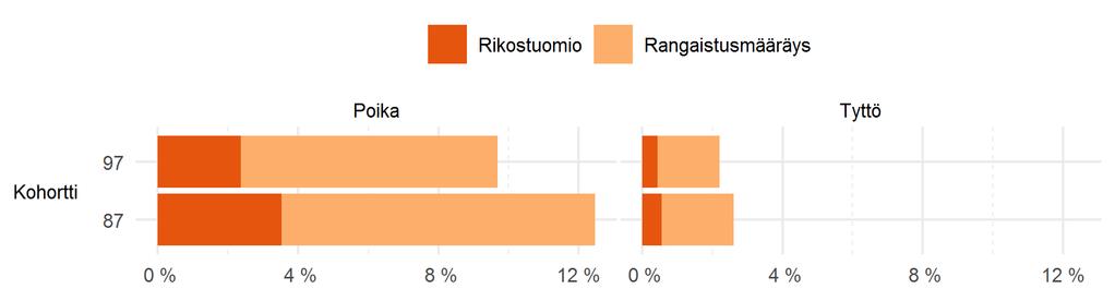 VERTAILU SYNTYMÄKOHORTTIEN 1997 JA 1987 VÄLILLÄ Kohorttien välistä rikoskäyttäytymistä varten muodostettiin vertailukelpoinen muuttuja, joka