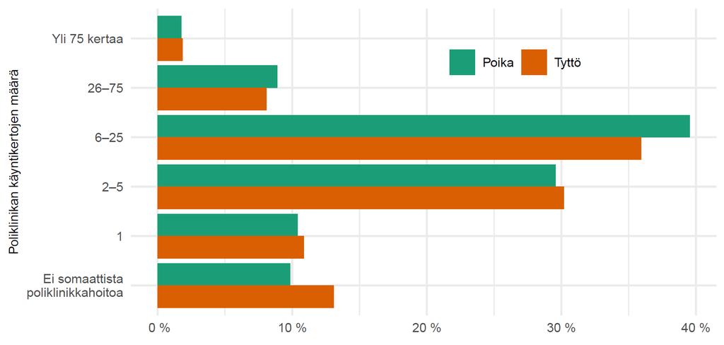 SOMAATTINEN TERVEYS Käyntimäärät poliklinikalla somaattisista syistä jaoteltiin kuuteen eri luokkaan 67,7 % (n = 38