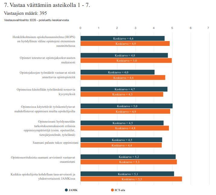 5 Miten toivoisit JAMKin edistävän sinun hyvinvointiasi? Dynamolle toivottiin enemmän ergonomisia työskentelytiloja, kuten seisomistyöpisteitä, jumppapalloja ja satulatuoleja.