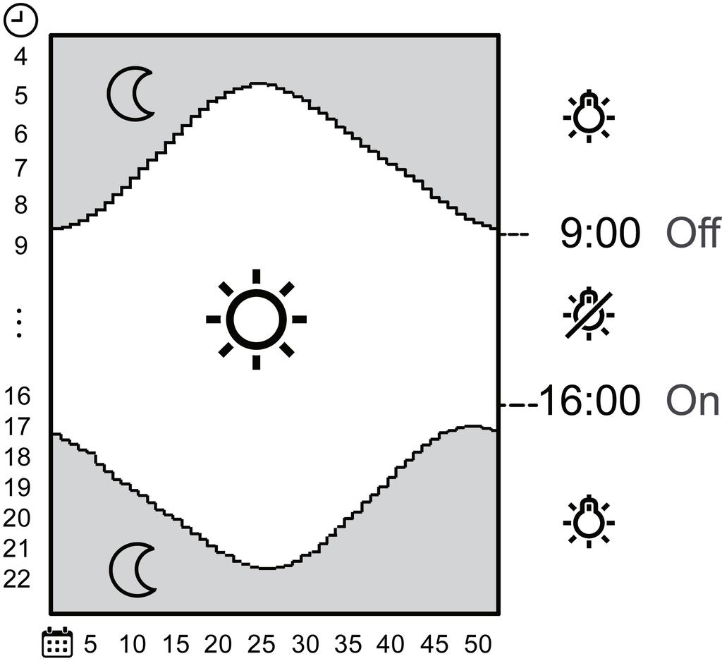 Kuva 6: Tehdasasetukset: Astro-toiminto kytkennän ja himmennyksen kytkentälevyjen kohdalla. Diagrammissa (kuva 6) on esitetty Saksan astro-ajat.