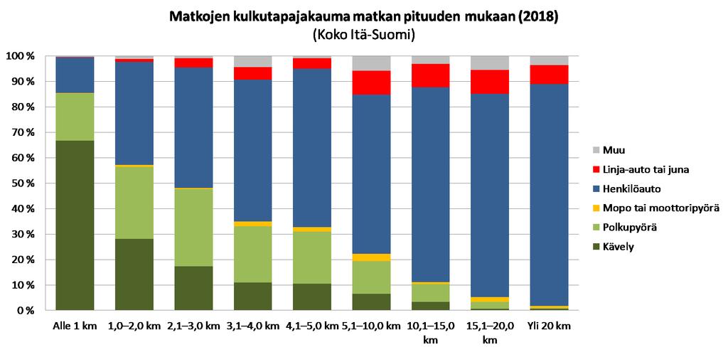 Matkojen kulkutapajakauma matkan pituuden