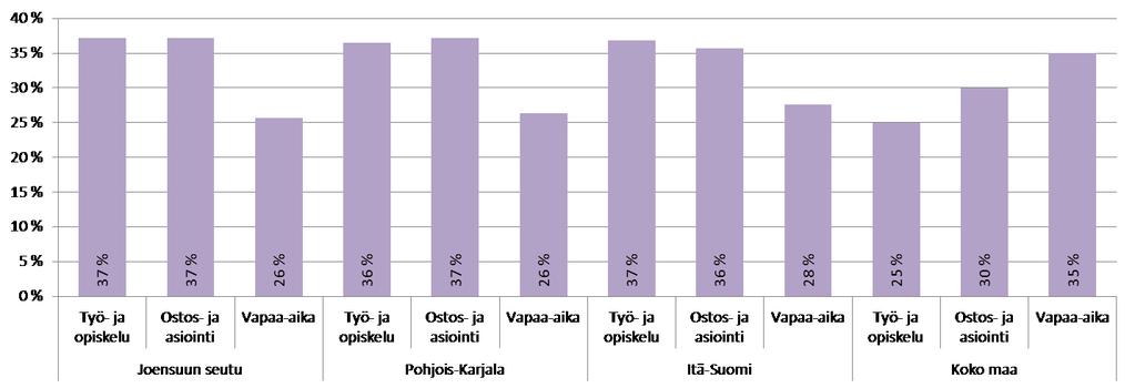 Matkojen jakauma matkan tarkoituksen mukaan (2018) JOENSUUN SEUTU, POHJOIS-KARJALA,