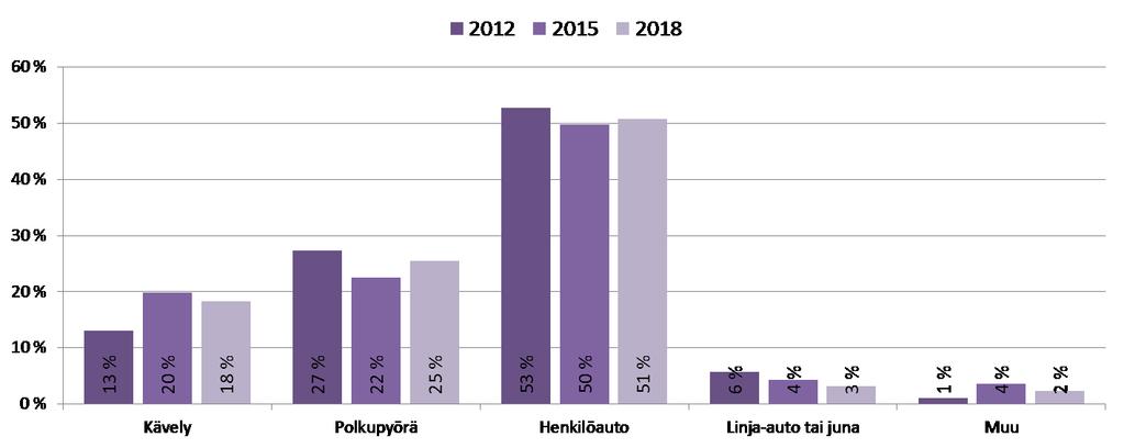 Matkojen kulkutapajakauma pääasiallisen kulkutavan mukaan