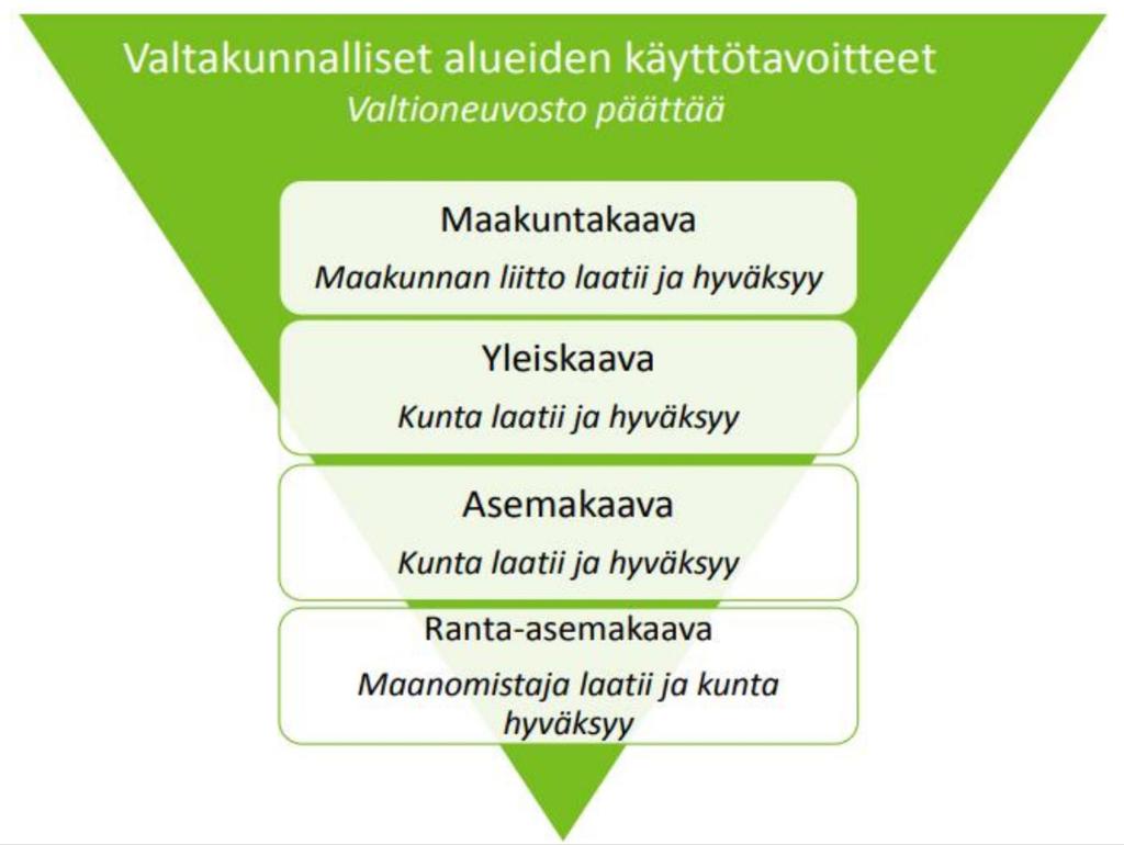 Suunnittelujärjestelmä: kaavat ja erityislainsäädäntö MAAKUNTAKAAVA Yhteensovittava yleispiirteinen kaava ja pitkä aikajänne