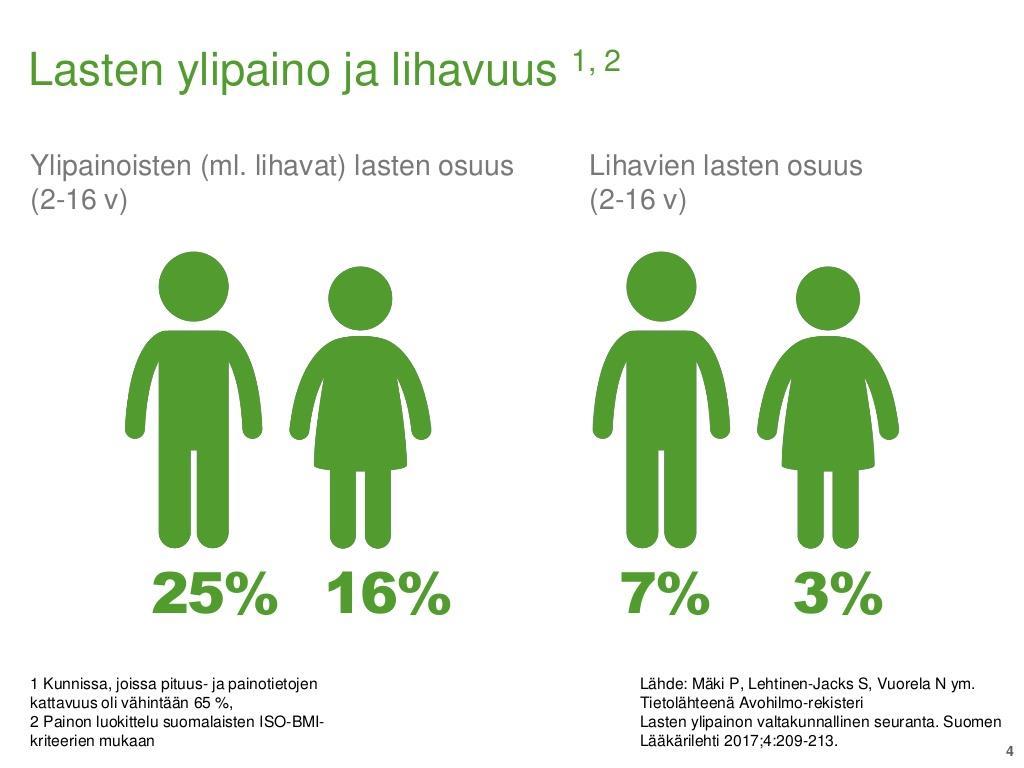 Lähde; Päivi Mäki, THL.