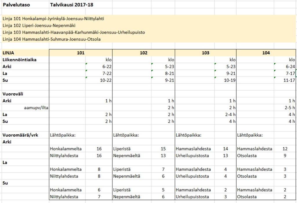 NYKYINEN PALVELUTASO JOJO-LIIKENTEESSÄ YHTEYSVÄLILLÄ LIPERI JOENSUU - HAMMASLAHTI Matkojen yhteismäärä 2017: 604 333