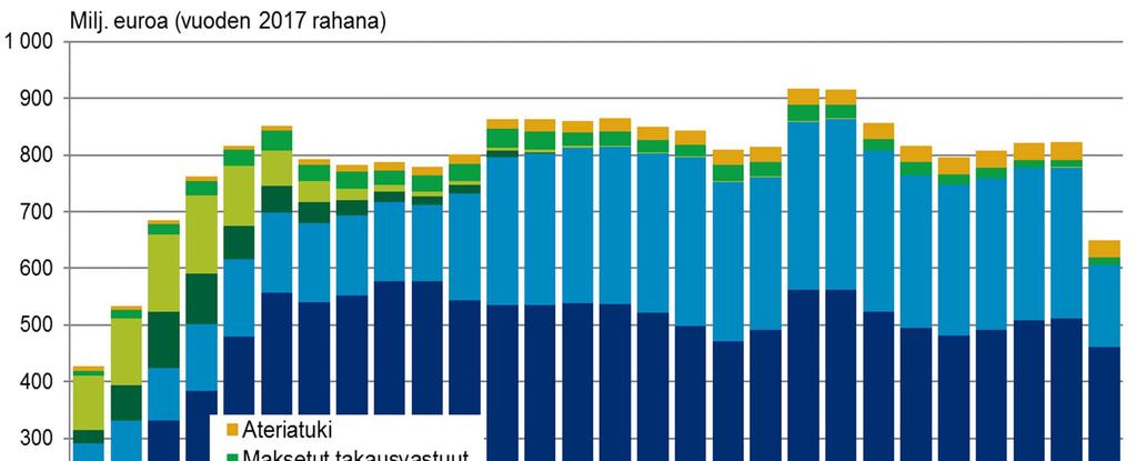 1.8.2017 opintotukimuutokset