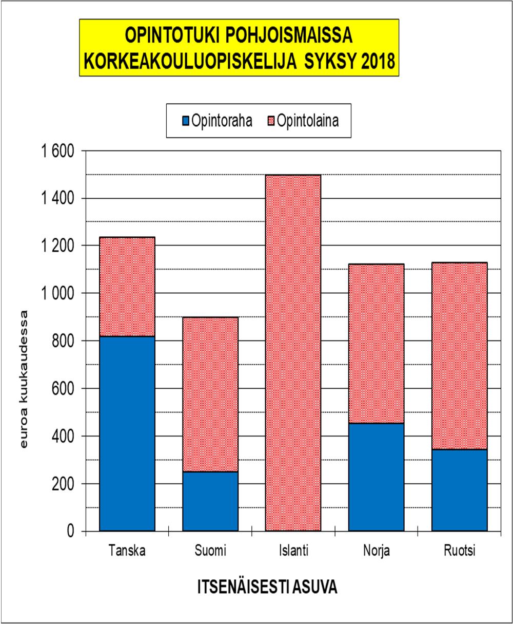 OPINTOTUEN POHJOISMAINEN VERTAILU 2018 1 600 VANHEMMAN LUONA ASUVA Opintoraha 1 400 1 200 1 000 euroa kuukaudessa 800 600