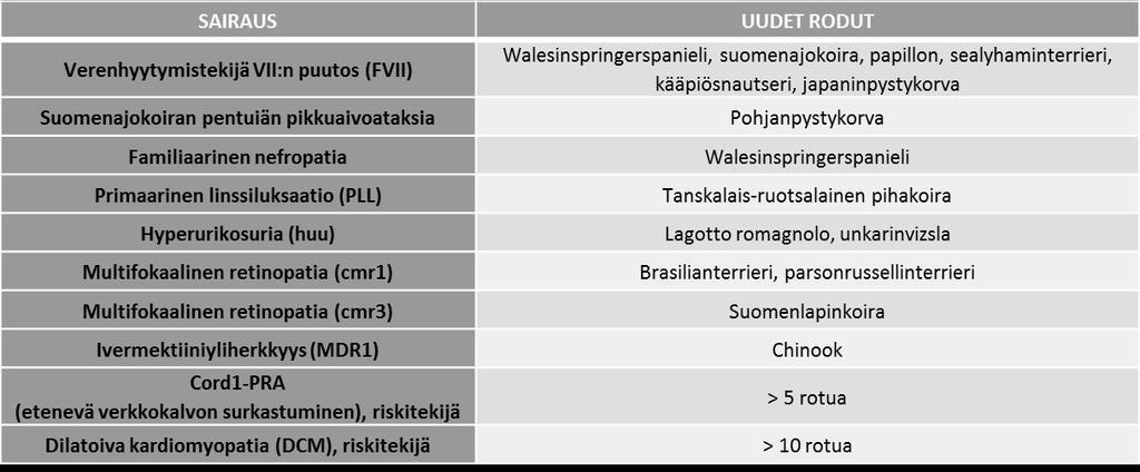 Taulukko 1: Uudet MyDogDNA-löydökset eri roduissa,