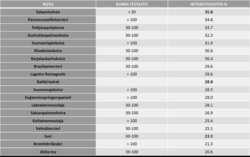 Eri rotujen monimuotoisuus mediaaniluvulla kuvattuna