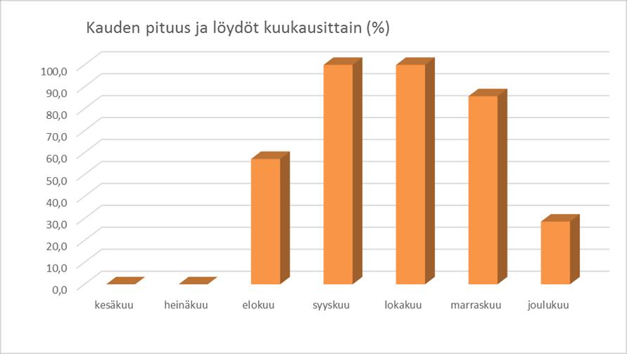 28 5.8 Satokausi Bonsdorff ym (2013) mukaan tryffeleiden kasvukausi alkaa syyskuussa ja jatkuu lumen tuloon saakka.