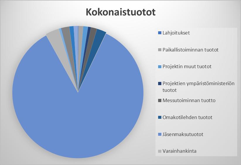 25 6.4. Talous Vuonna 2018 kokonaistuotot olivat 1 462 258,02.