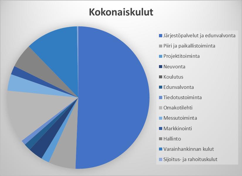 Ympäristöministeriön yleisavustus oli 15 000.