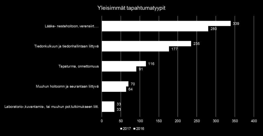 12 3.2. Haittatapahtumaraportointi (HaiPro) Vuonna 2017 tehtiin HaiPro-ilmoituksia 910, ilmoitusaktiivisuus on selkeästi noussut edellisvuodesta, jolloin ilmoituksia oli 688.