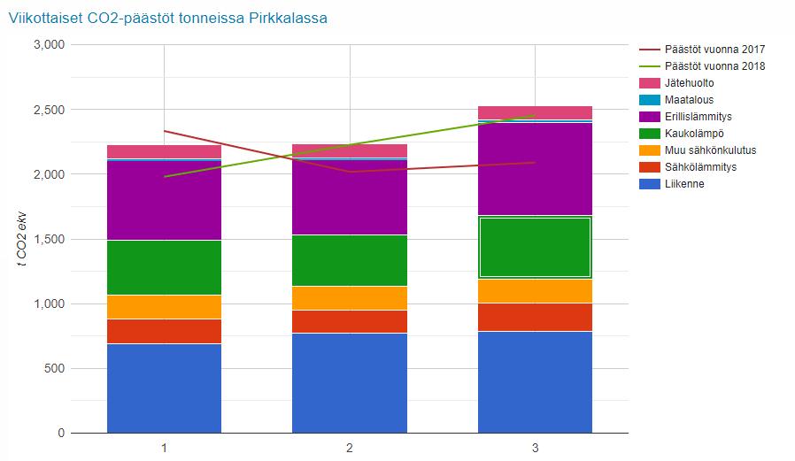 FCG SUUNNITTELU JA TEKNIIKKA OY Raportti 6 (15) Liikenteen kasvihuonekaasupäästöt o matkatuotokset ja kulkutapajakauma sekä liikennemuodot asuntotyypeittäin Rakentamisen ja energian