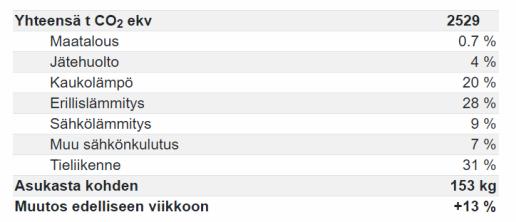perustuu nykyiseen maankäyttöön ja energiantuotannon kasvihuonekaasupäästöihin sekä väestö- ja työpaikkamäärien muutokseen.