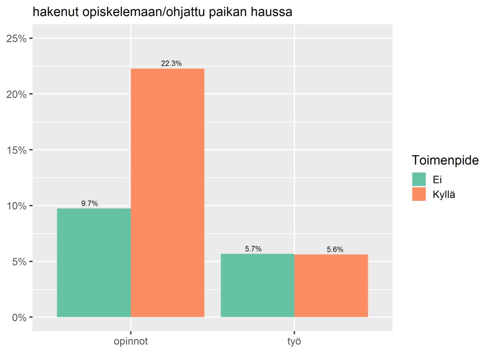 Taustan, toimenpiteiden ja tulosten kytkös Jakso päättyy opiskeluun useammin nuorilla joilla ei ole 2.