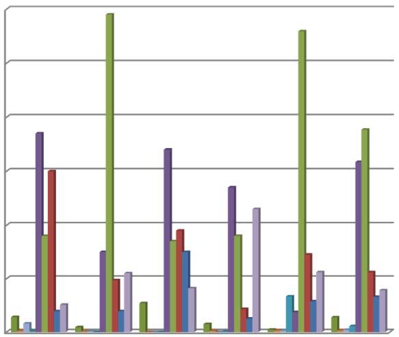 8 % 60 50 40 30 20 10 Harvasukamadot Kotilot Simpukat Vesisiirat Päivänkorennot Koskikorennot Vesiperhoset Kaksisiipiset Kovakuoriaiset 0 1 2 3 4 5 6 Näytealue Kuva 3 1.