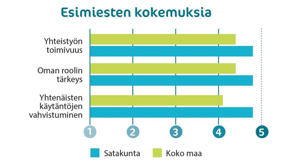 Kuva 5. Esimiesten kokemukset. Kaikilla alueilla 100% (59%) oli esimiesten mukaan yhtenäisesti sovittu käytäntö siitä, miten Neuvokas perhe menetelmää käytetään.