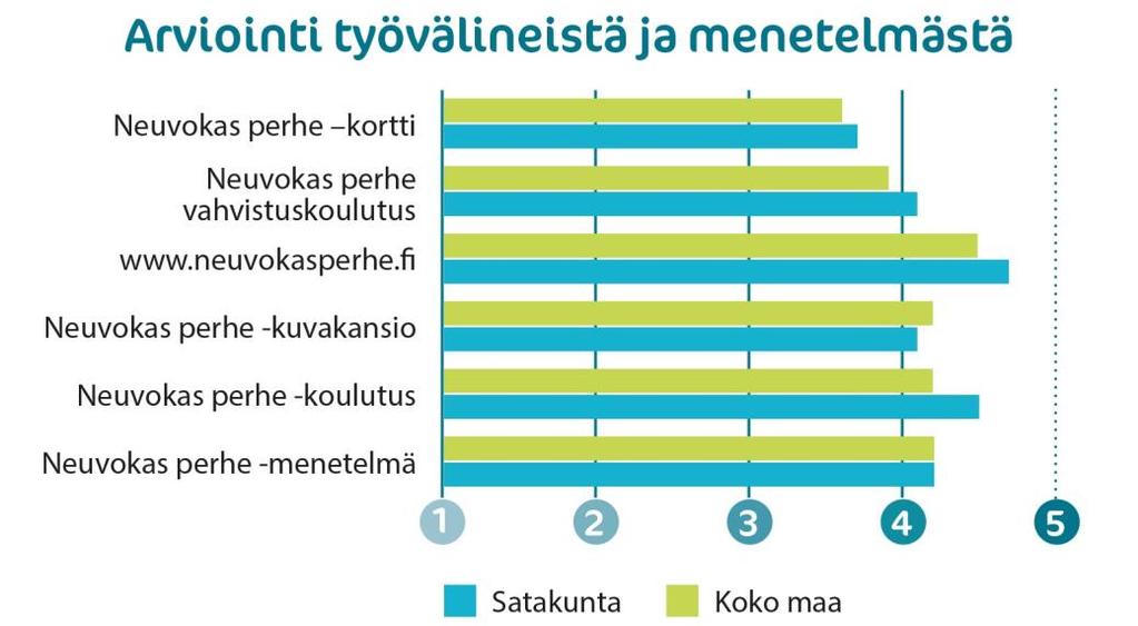 Suurin osa, eli 75% satakuntalaisista esimiehistä (81%) kertoi, että alueella oli järjestetty Neuvokas perhe peruskoulutus Kärkihanke-vuosina 2017-2018.
