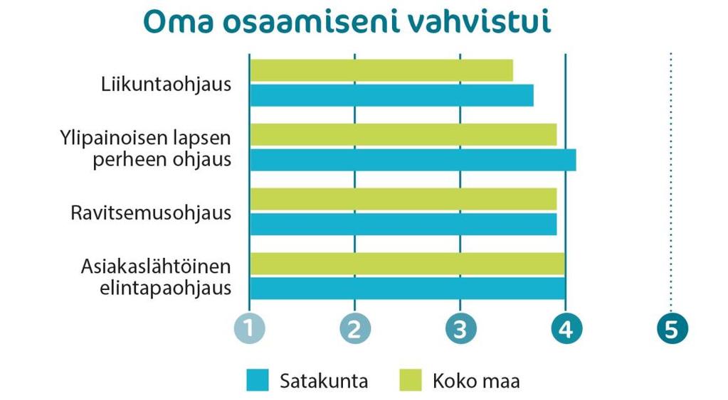 2.2 Neuvokas perhe menetelmän tuki ammattilaisten elintapaohjauksessa Ammattilaiskyselyssä selvitettiin lisäksi ammattilaisten kokemuksia Neuvokas perhe - menetelmän tarjoamasta tuesta ja avusta