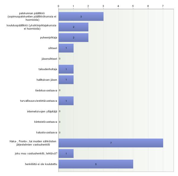 5. Ovatko seuraavissa palokuntasi yhdistystoimintaan liittyvissä vastuutehtävissä toimivat henkilöt saaneet palokunnan ulkopuolista koulutusta tehtäviinsä?