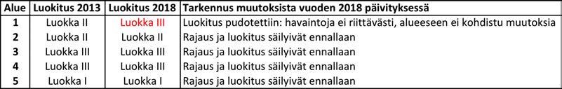 6.2 LEPAKOILLE TÄRKEÄT ALUEET Alueiden arvo lepakoille luokitellaan seuraavia periaatteita noudattaen: Luokka I: Lisääntymis- tai levähdyspaikka.