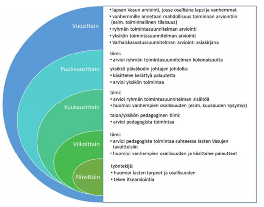 14 Kuvio 2: Pedagogisen toiminnan arviointi ja kehittäminen Hyvinkäällä (Hyvinkään varhaiskasvatussuunnitelma 2017, 29) 3.