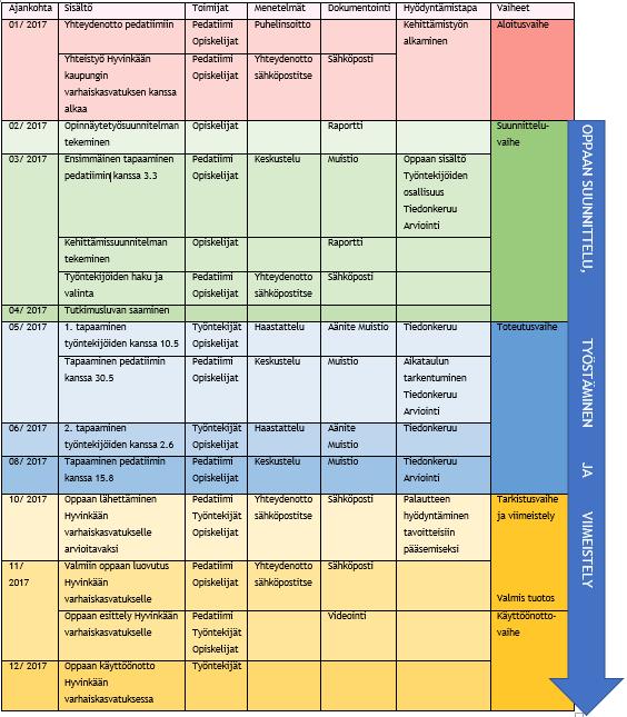 25 Taulukko 1: Kehittämistyön eteneminen 6.1 Aloitusvaihe Kehittämistyö alkaa aloitusvaiheella, jolloin kehittämistarve ja -tehtävä nousevat esille.